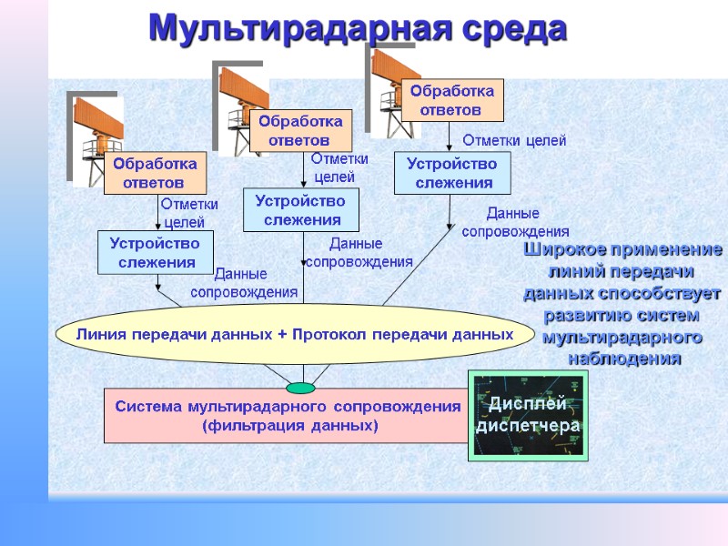 Мультирадарная среда  Обработка  ответов  Устройство  слежения Данные  сопровождения Система